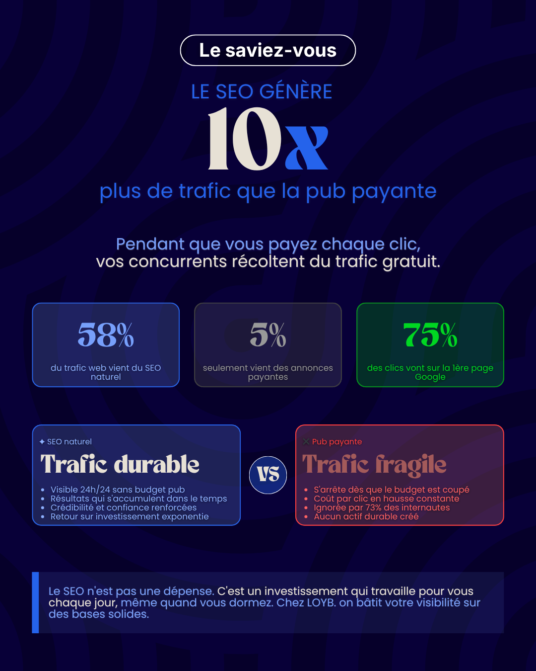 SEO vs publicité payante — Le référencement naturel génère 10x plus de trafic